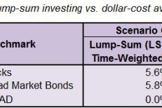 Does dollar cost averaging boost or hinder performance?