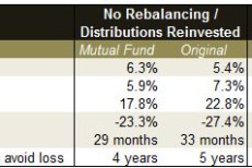 A simple but successful actively managed portfolio